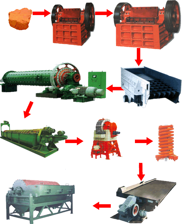 赤鐵礦選礦工藝流程、選赤鐵礦工藝流程|開元選礦機械