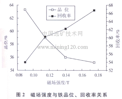 磁場強度與鐵品位、回收率關(guān)系