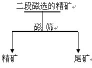 磁鐵礦選礦設備磁篩精選試驗