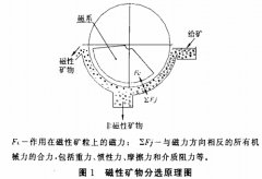 永磁筒式磁選機(jī)的磁場特性研究