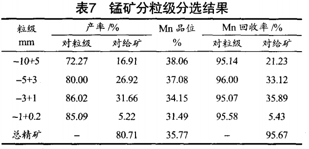 錳礦分粒級分選結果
