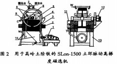 SLon-1500磁選機在工業(yè)中的應(yīng)用
