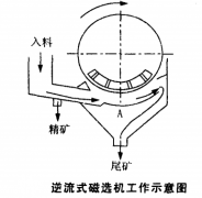 逆流式磁選機(jī)的工作原理
